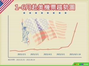 thumbnail_01【易遊網】易遊網今年1-6月赴美機票的購票趨勢